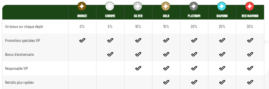 MaChance Casino VIP Programme pour les nouveaux joueurs de FR